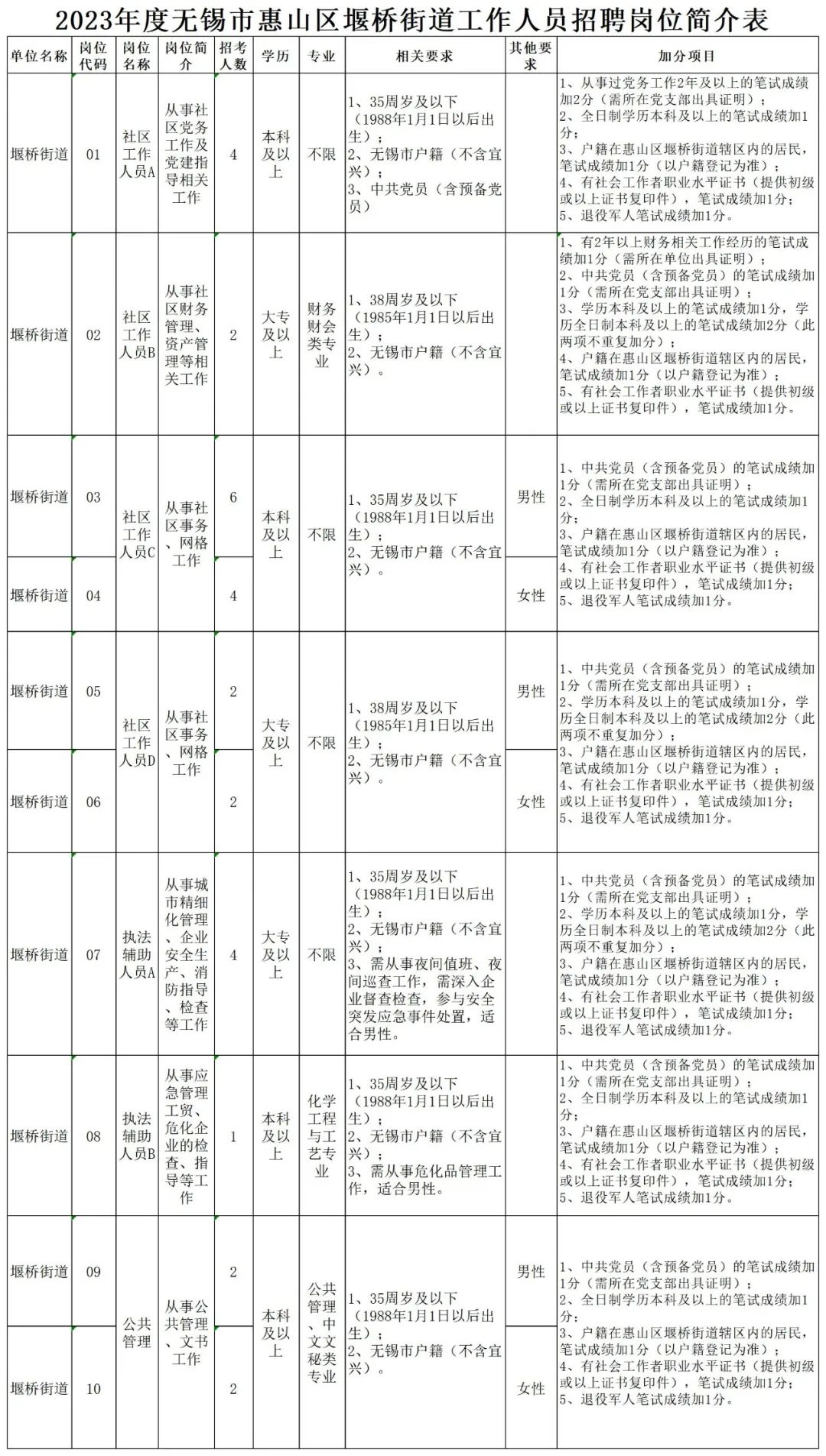 崗位、人數及條件