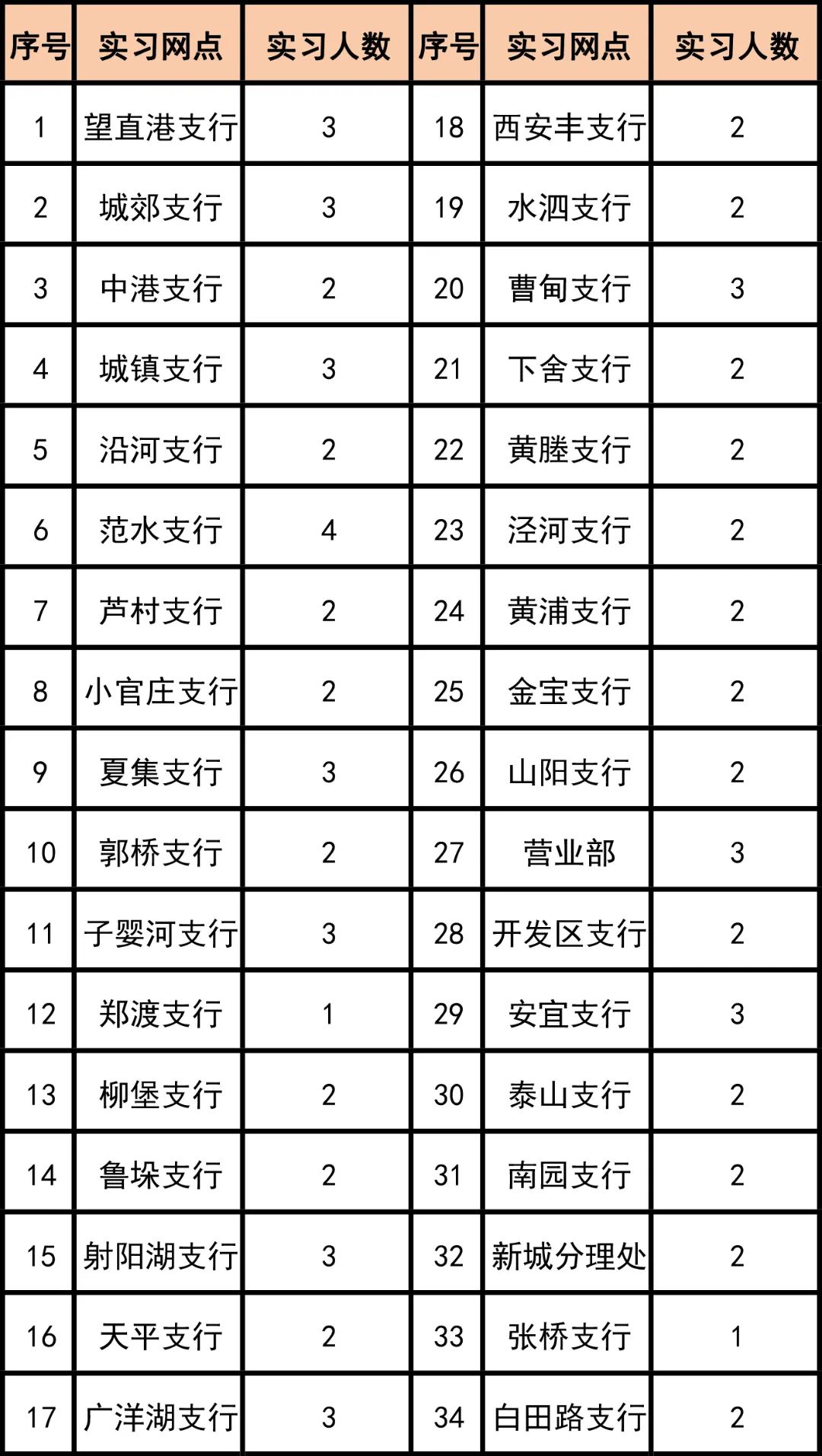 寶應農商銀行實(shí)習網(wǎng)點(diǎn)及招募人數