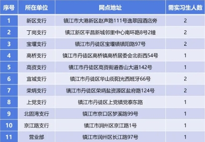 實(shí)習網(wǎng)點(diǎn)與招募人數