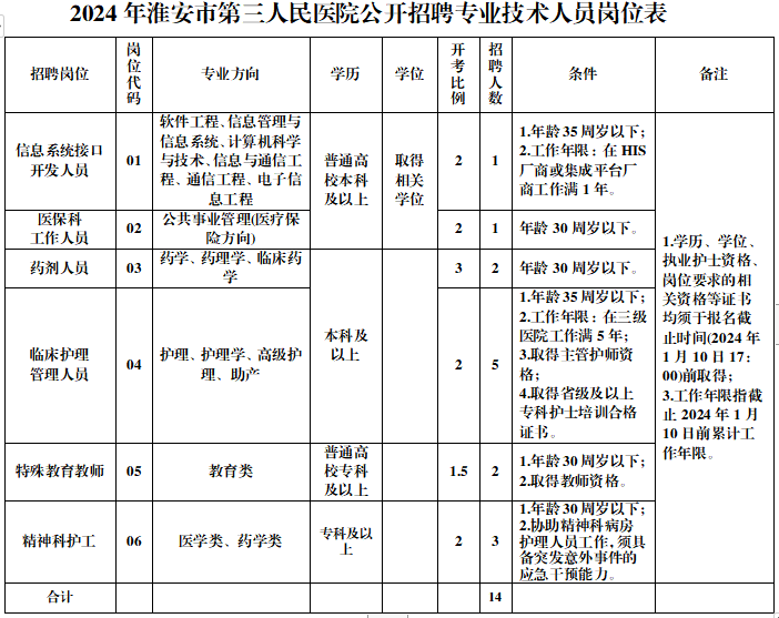 2024年淮安市第三人民醫院公開(kāi)招聘專(zhuān)業(yè)技術(shù)人員崗位表