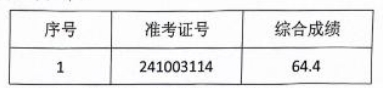 2024年?yáng)|至農商銀行社會(huì )招聘擬補錄用人員公示（二）