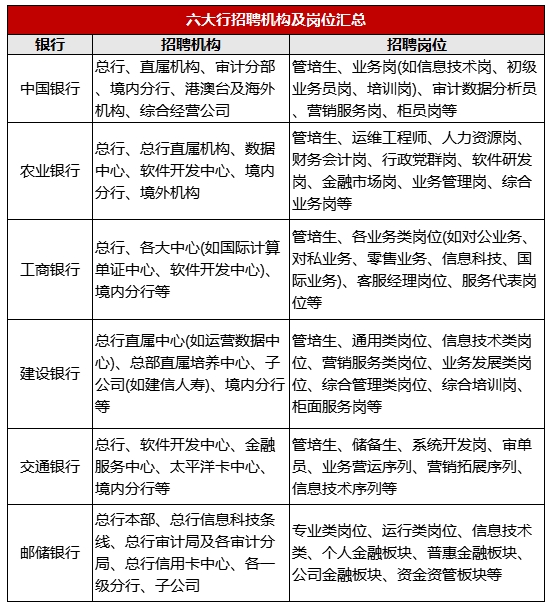 六大行都招聘哪些機構及崗位？