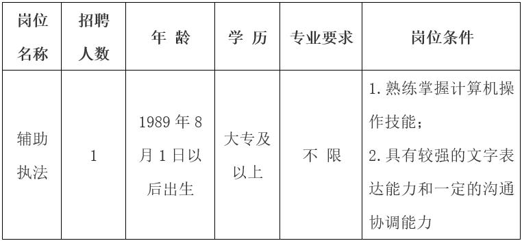 招聘崗位、人數及崗位要求