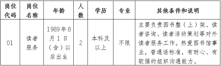 招聘崗位、人數及崗位要求