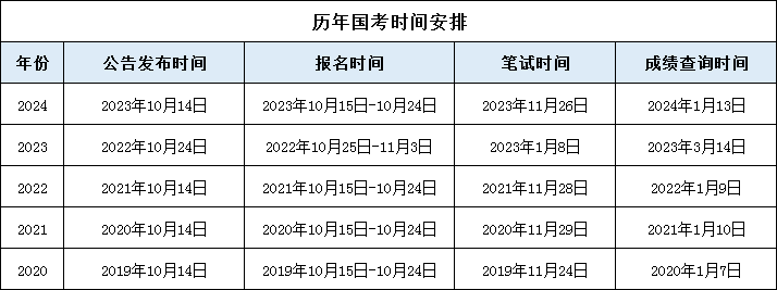 以下是歷年國考時(shí)間安排，僅供參考：