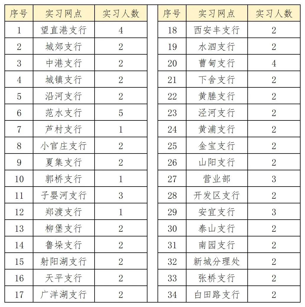 寶應農商銀行實(shí)習網(wǎng)點(diǎn)及招募人數