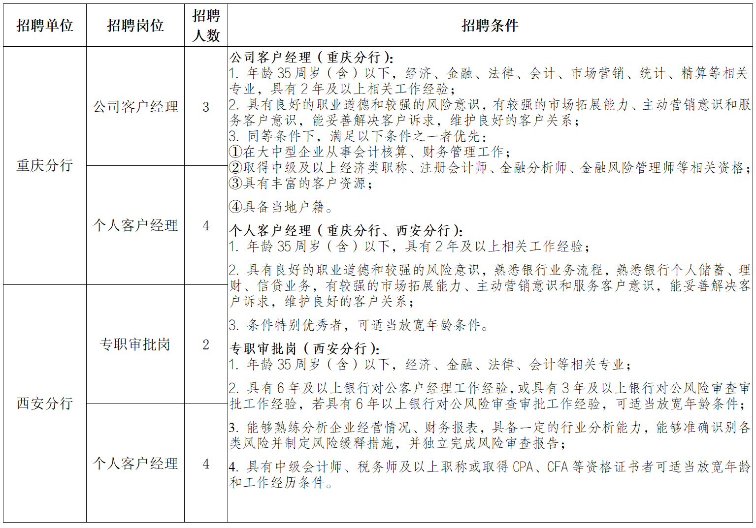 2025年成都銀行重慶分行、西安分行社會(huì )招聘啟事