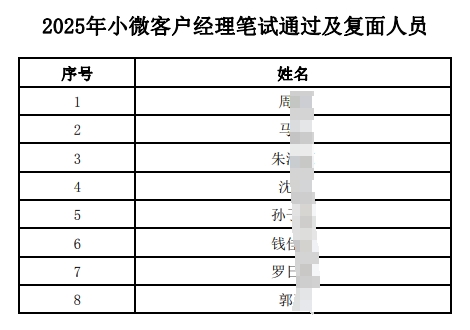 2025年江南農村商業(yè)銀行小微客戶(hù)經(jīng)理筆試通過(guò)及復面人員公布（1.20）