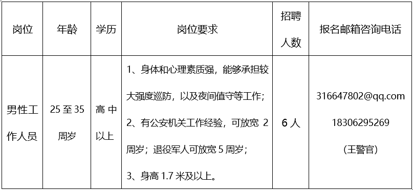 招聘崗位、人數及崗位要求