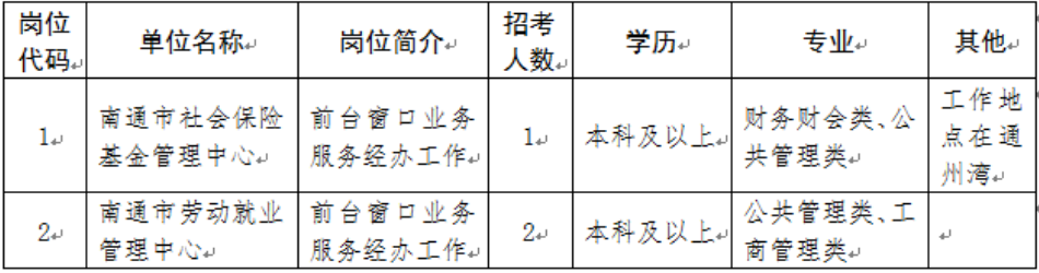 招聘崗位、人數及崗位要求