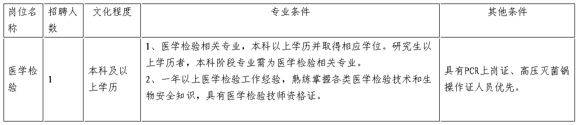 招聘崗位、人數及條件