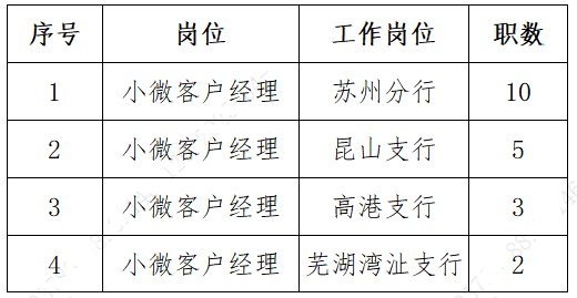 江陰農商銀行招聘崗位、